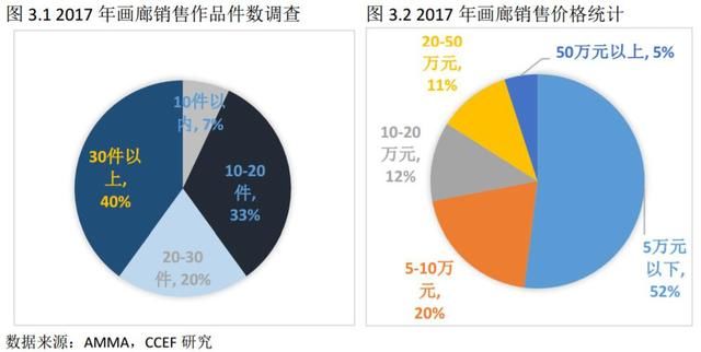 投资新蓝海：艺术消费市场