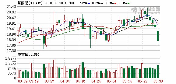 普丽盛大股东计划减持不超过300万股
