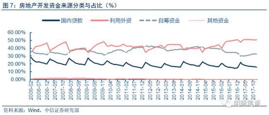 18年地产投 资怎么看?年初投 资增速或面临下行压力