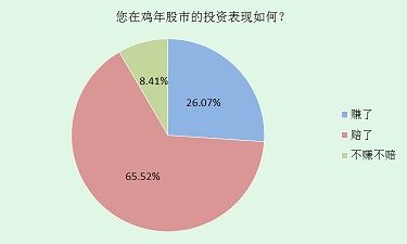 股民调查揭晓:超6成股民鸡年“赔了” 4成人希望狗年回本