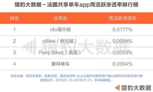 共享单车世界大战：海外市场3个月暴涨24倍 ofo居全球第一