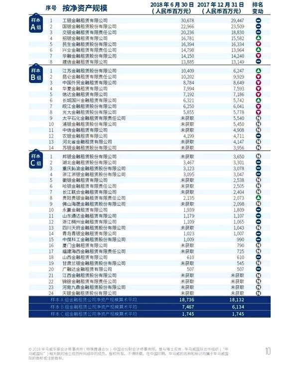 中国金融租赁行业2018年半年度业绩速览!超级