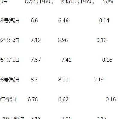 油价涨不停,啥时候是个头 92号汽油站上7元大