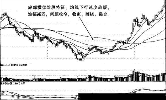 关于均线的底部横盘阶段分析