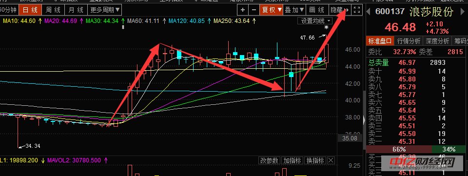 002555 三七互娱:超跌反弹,后市精准分析!