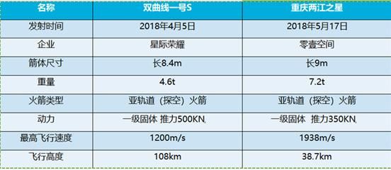 贴“中国Space X”标签的民营火箭陆续上天，突破还是噱头？