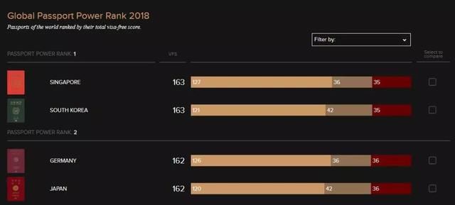 全球最新护照给力程度排行榜：日本第一，德国新加坡第二，新西兰