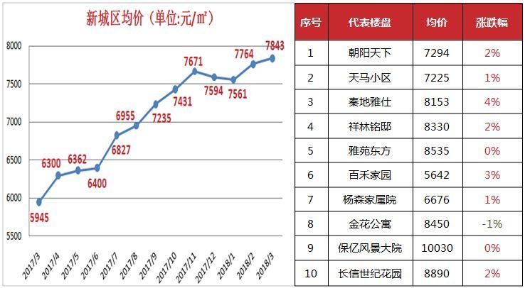 公证摇号，棚户区改造，西安楼市成交火爆复燃!全市7区70个热点楼