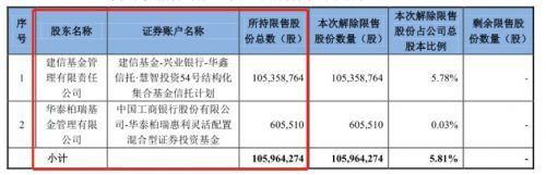 万丰奥威百亿市值蒸发:建信基金17亿定增踩雷浮亏4亿