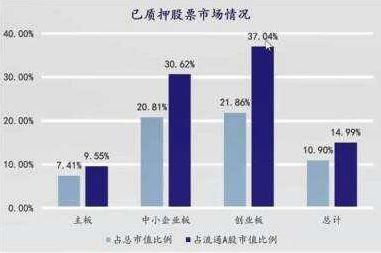 股票质押新规下周一起正式实施!券商“寒冬”将至?