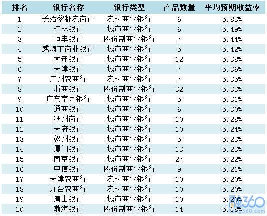 银行理财平均收益跌至4.79% 保本理财我只笑笑不说话……