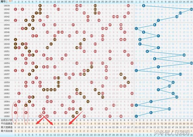 上期命中3+0,18069期双色球红球断区走势暗藏