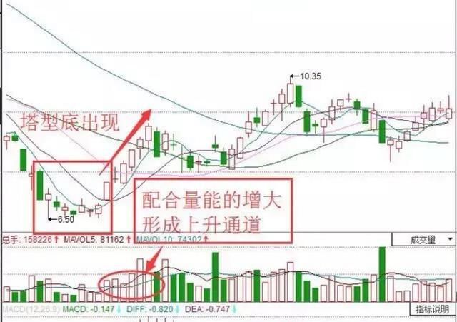 一套永远赚大钱的股票抄底系统，每天认真读三遍，必成股市高手！