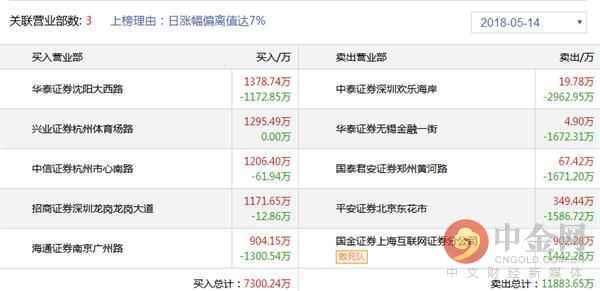 中金网0514龙虎榜点评：欢乐海岸出货宏川智慧