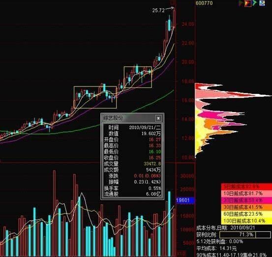 最强筹码分布选股战法解析，慧眼识珠，散户不得不叹服!