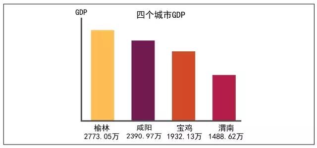 宝鸡快要保不住“陕西第二城市”的名头了