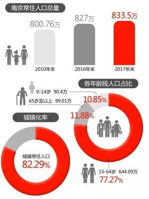 深度| 2017年南京常住人口新增6.5万人创5年新高，楼市再迎买房大