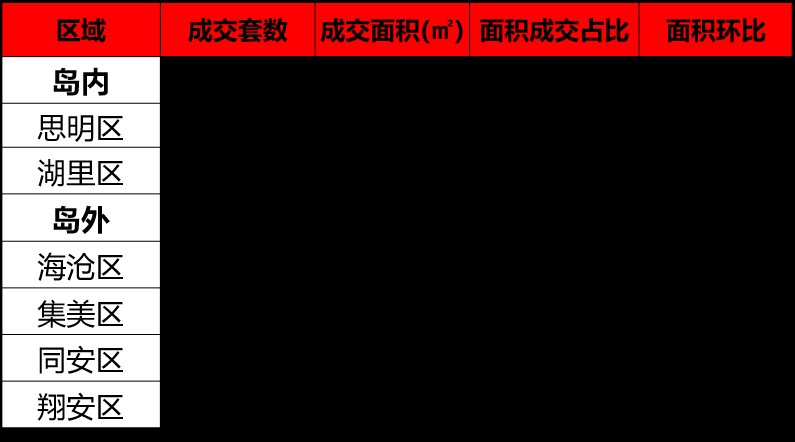 啥?厦门上周新房均价跌回“2”字头!房价透支程度全国第一，太扎