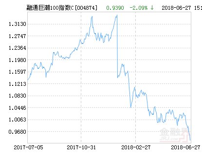 融通巨潮100指数C净值下跌2.09% 请保持关注