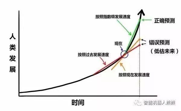 机器人取代人类的时间表, 看看你能够坚持多久