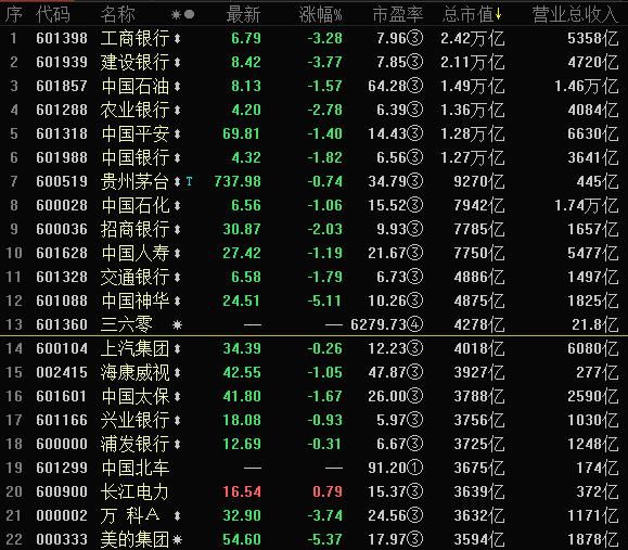 江南嘉捷正式更名为三六零 股价高开后跳水触及跌停