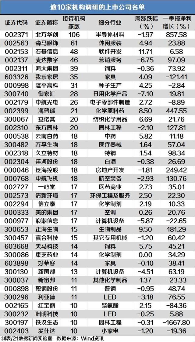 这些公司为何能吸引机构单独关注?