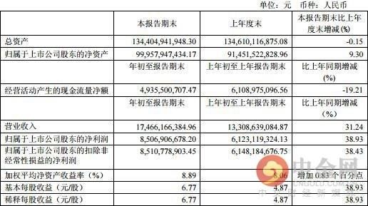 恒瑞医药市值触碰3000亿 风险远超万亿市值贵州茅台？