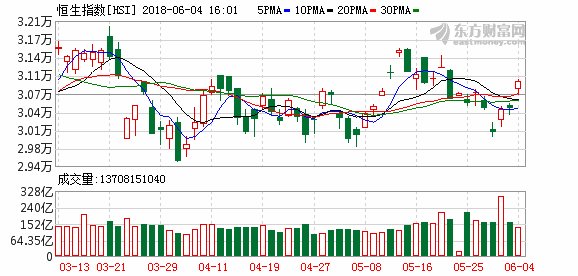 香港恒生指数一度重返31000点 涨幅扩大至1.6%