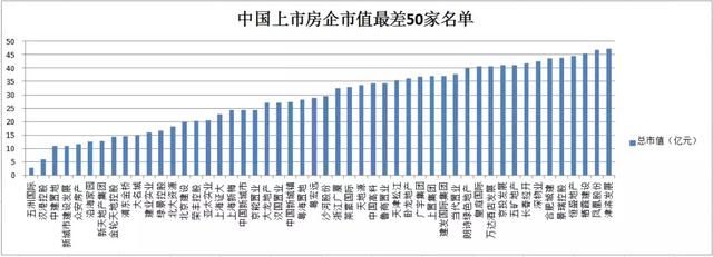 50家市值最差上市房企名单：绿景荣丰浙江广厦五洲国际入列