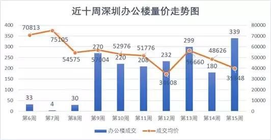 壹城中心、未来城、深业东岭夺深圳第15周成交前三，均价6万\/！