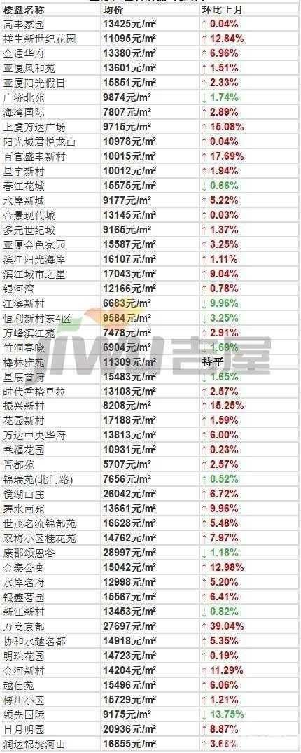 5月绍兴房价曝光，看看你家小区现在房价多少