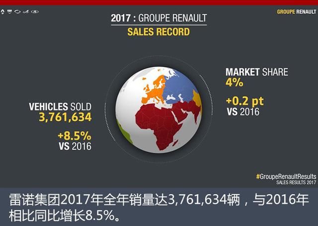 雷诺集团2017收入超587亿欧元 利润占比提升