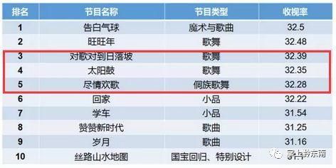 2018春晚节目收视率排行榜公布,前五名里黔东