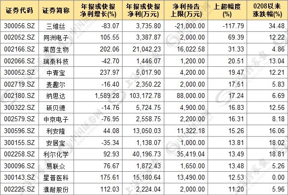 逾一成中小创公司年报业绩超预期 15股大幅向上