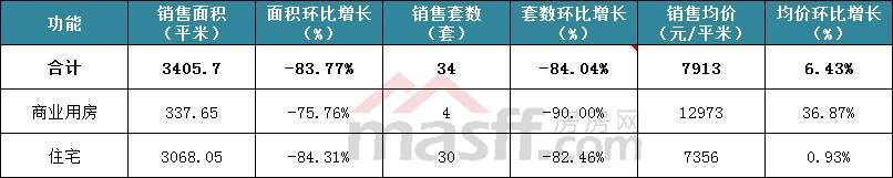 【一周数据】春节期间楼市进入“休眠期” 小马一周住宅仅成交30