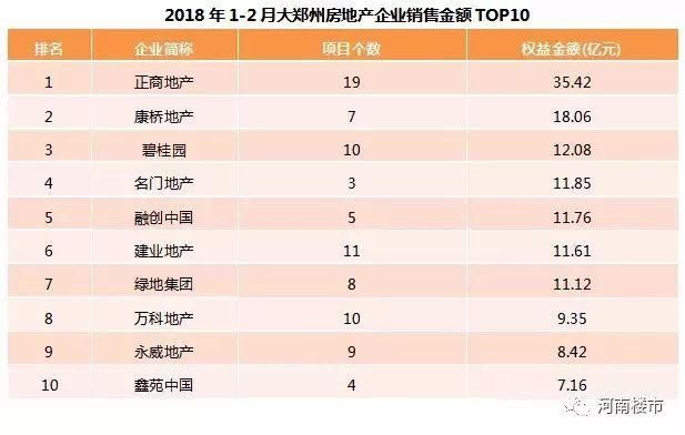 【重磅】2018中国房企500强发布，河南本土房企表现亮眼