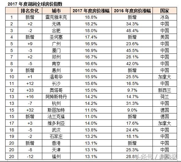 谢逸枫：服不服！凭什么2017年中国房价领涨全球！