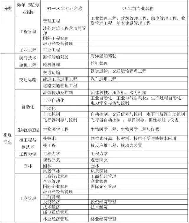 来了!2018一建考试报名时间、专业对照表及新