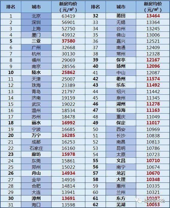 全国200个县城房价超9000元！