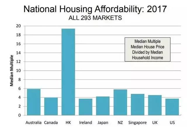 全球房价最难负担城市排行榜：澳洲到底有多差？
