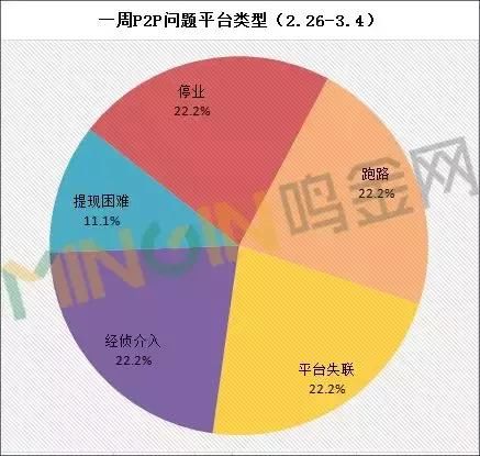 P2P网贷一周TOP50：21家平台成交大涨超50%，仅4家下滑