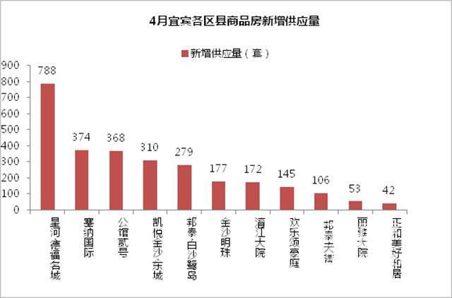 网签1908套，飘忽不定的宜宾楼市