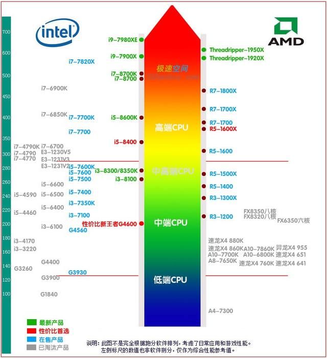 2018 年CPU、显卡最新天梯图_【快资讯】