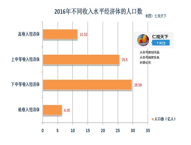 我们的人均收入离高收入经济体还有多远？