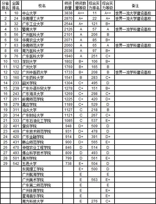 武书连2018中国中南地区各省大学教师数量排