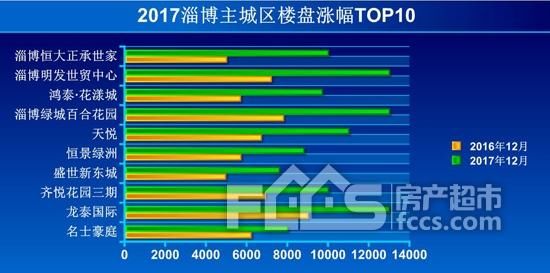 2017淄博房价一平涨了2308元 涨幅最高的竟不是新区？