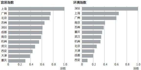 12个最具竞争力城市排行，重庆凭什么入榜?