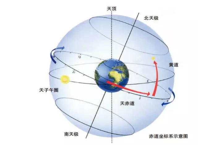 时间是怎么测量的？