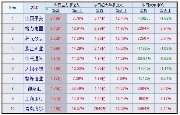 主力资金最新建仓个股出炉 年后有望掀起涨停潮