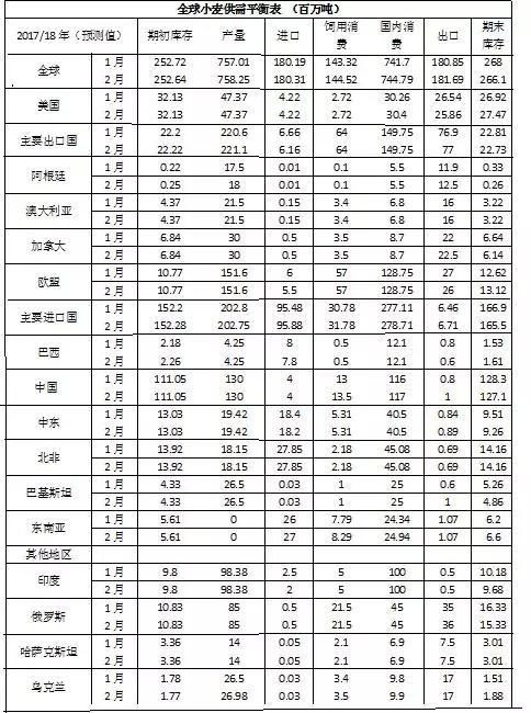 全球粮食市场与贸易报告:中国将重返国际大米出口市场